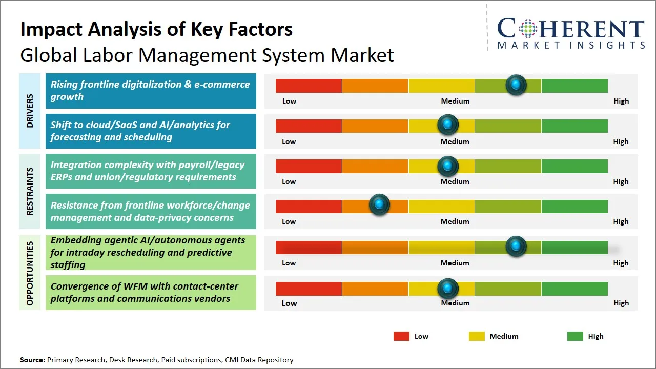 Labor Management System Market Key Factors